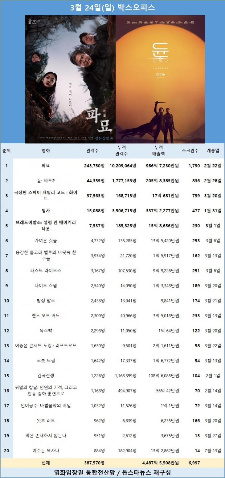 [표1] 3월 24일 박스오피스