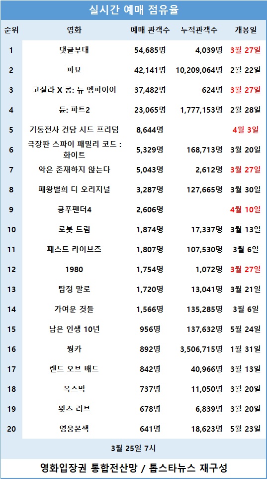 [표3] 실시간 예매 점유율