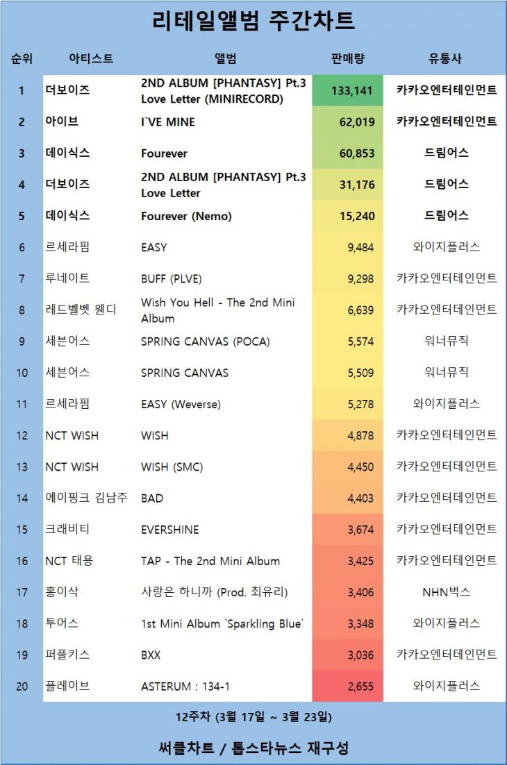 리테일앨범차트 판매량 TOP20