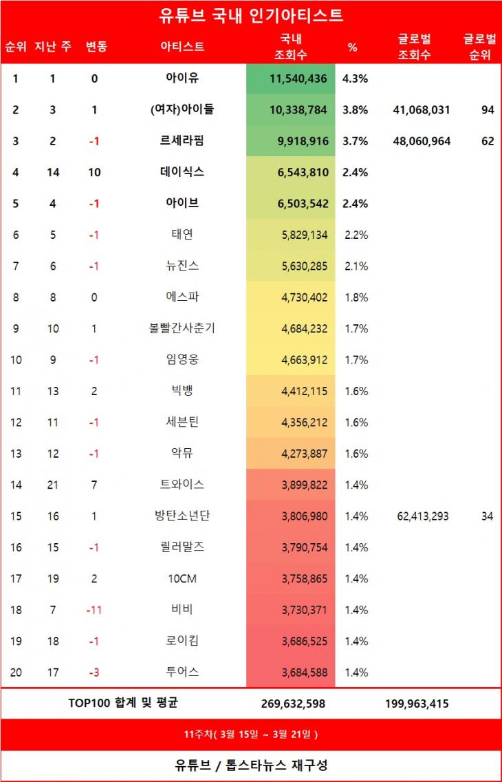 [표] 유튜브 인기 아티스트 TOP20