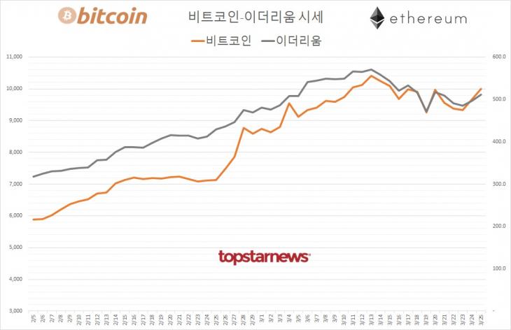[표] 비트코인-이더리움 시세 추이