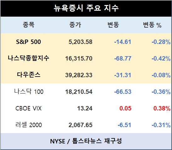 [표] 뉴욕증시 주요지수