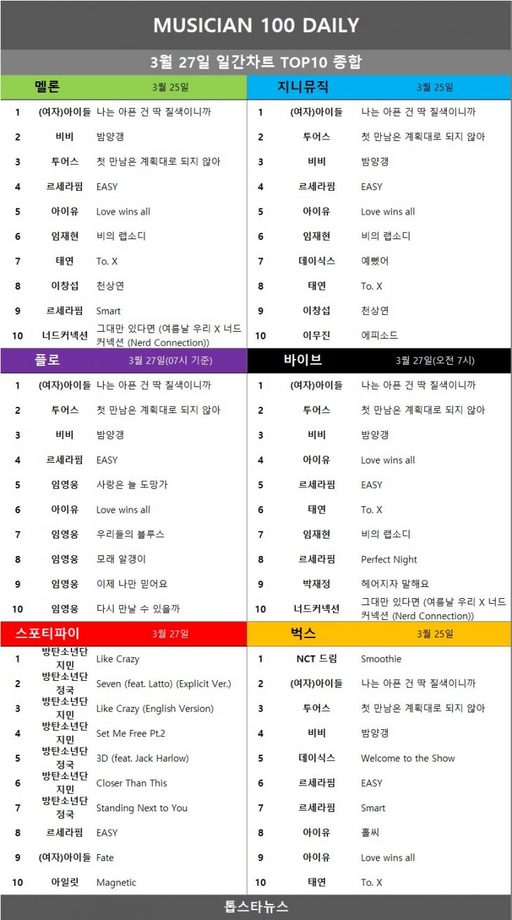 [표5] 일간차트 TOP10 종합