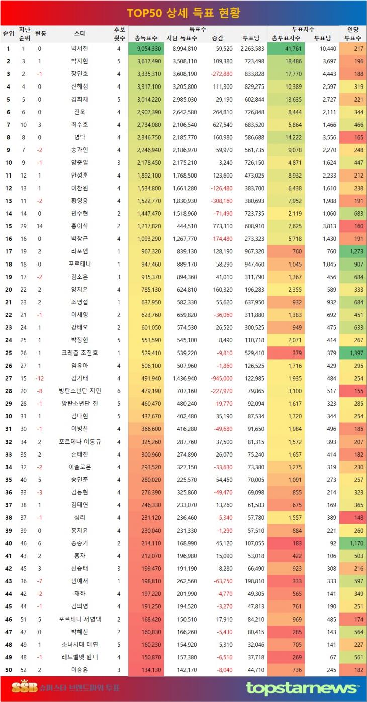 [표] 주간투표 종합 TOP 50 상세 득표 현황