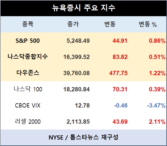 [표] 뉴욕증시 주요지수