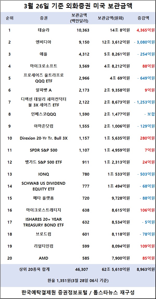 [표] 외화증권 미국 보관금액 / 한국예탁결제원 증권정보포털