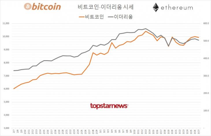 [표] 비트코인-이더리움 시세 추이