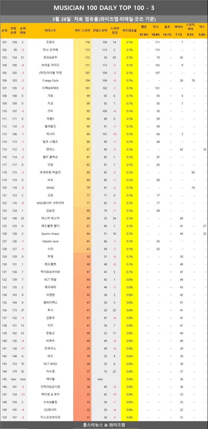 [표4] 와이즈앱 점유율 반영시 차트점유율 3