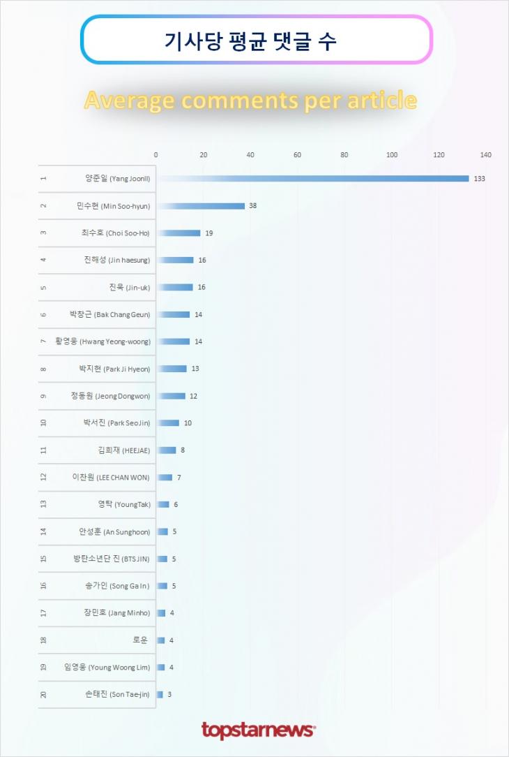 TOP20 기사당 평균 댓글수 순위