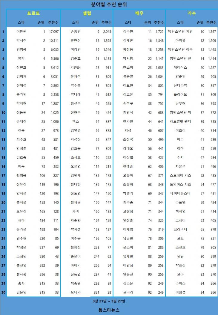 [표] 분야별 추천 순위