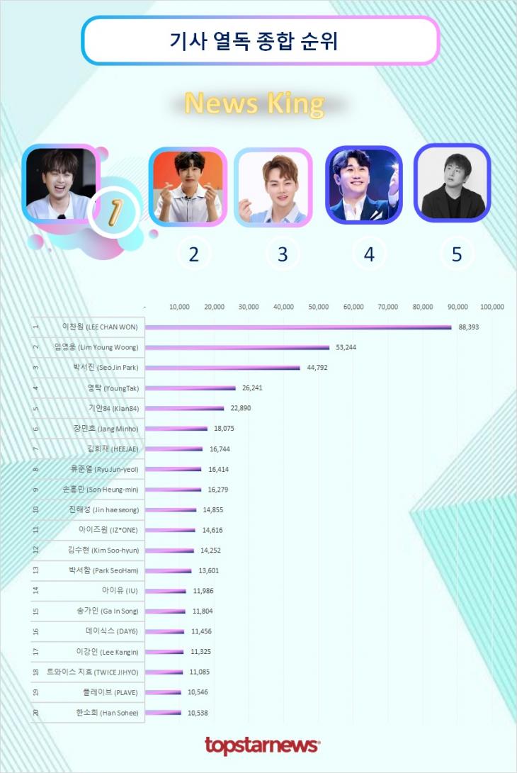 기사열독종합순위 TOP20