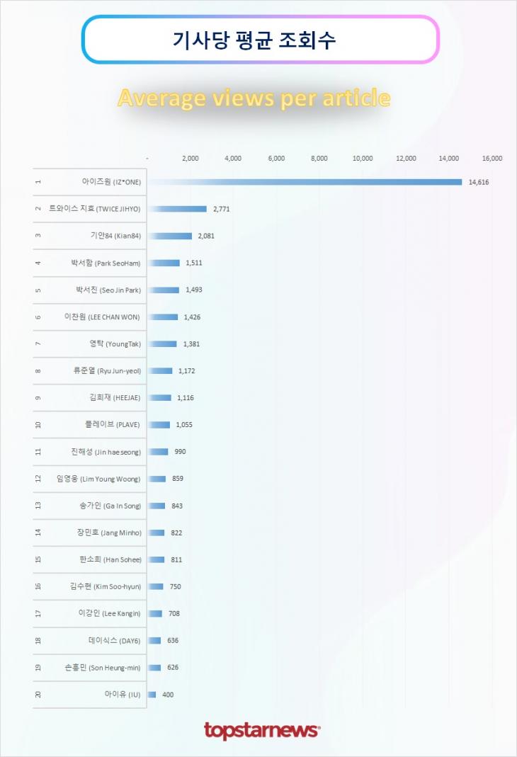 TOP20 기사당 평균 조회수 순위