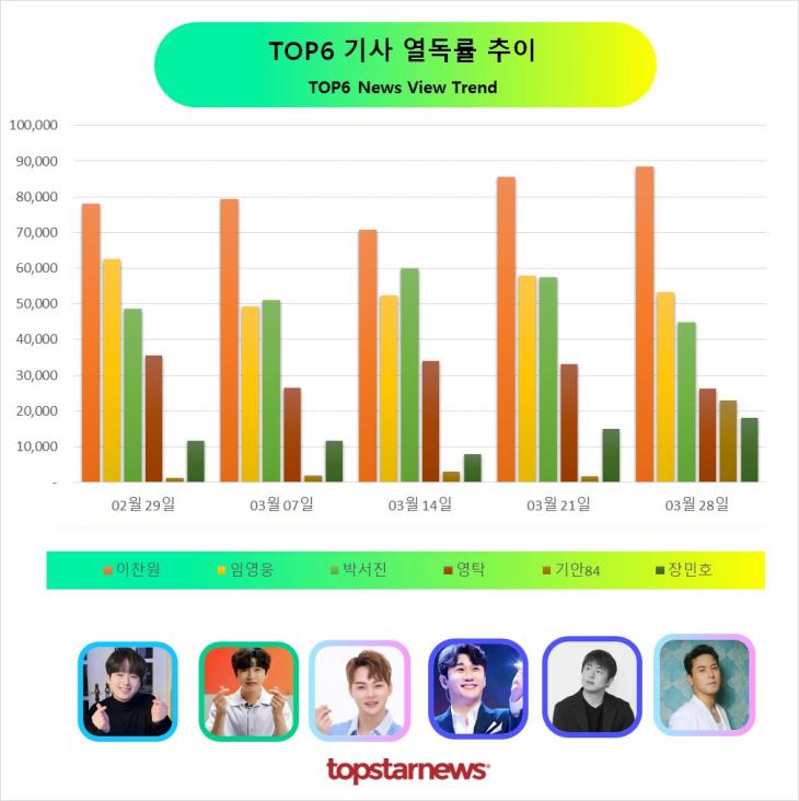 TOP6 기사열독 추이