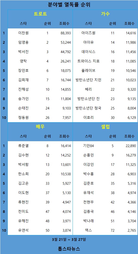 [표] 분야별 열독률 순위