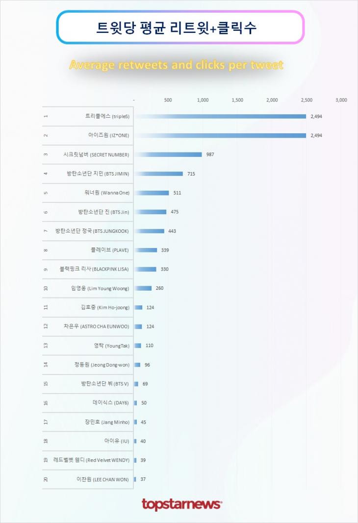 트윗당 평균 리트윗수 순위