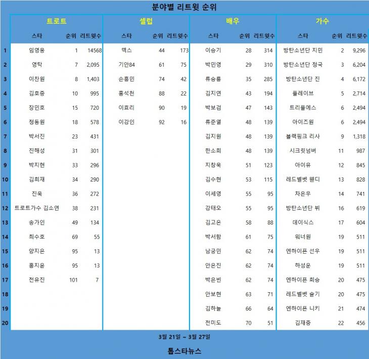 [표] 분야별 리트윗 순위