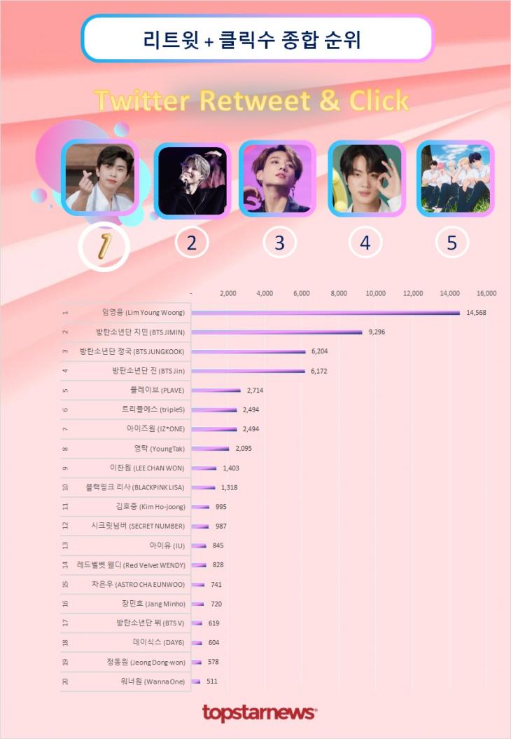 트위터 리트윗 종합순위 TOP20