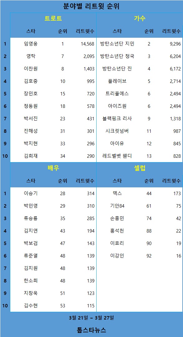 [표] 분야별 리트윗 순위