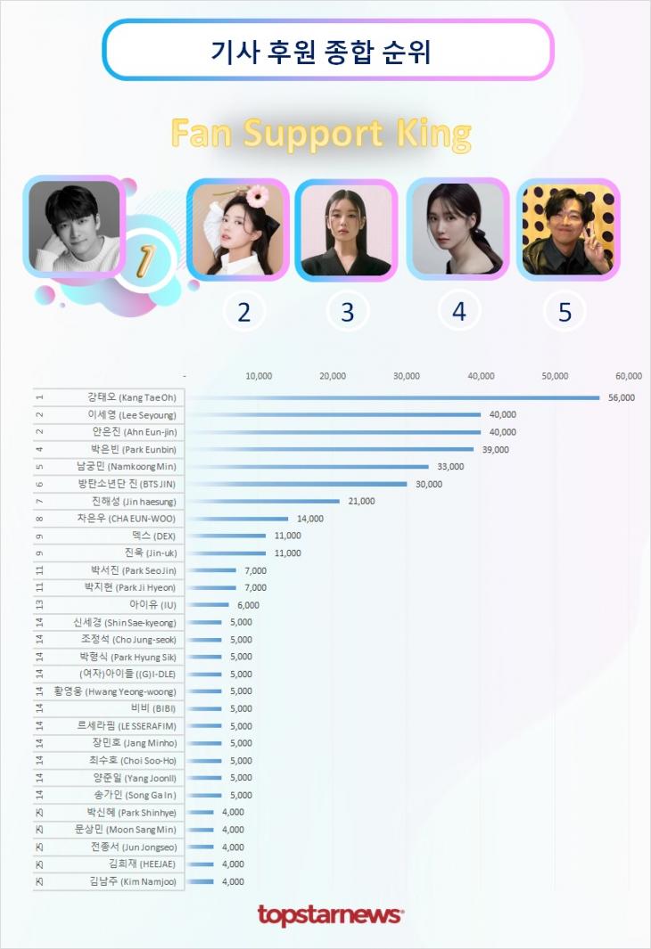 기사후원종합순위 TOP20