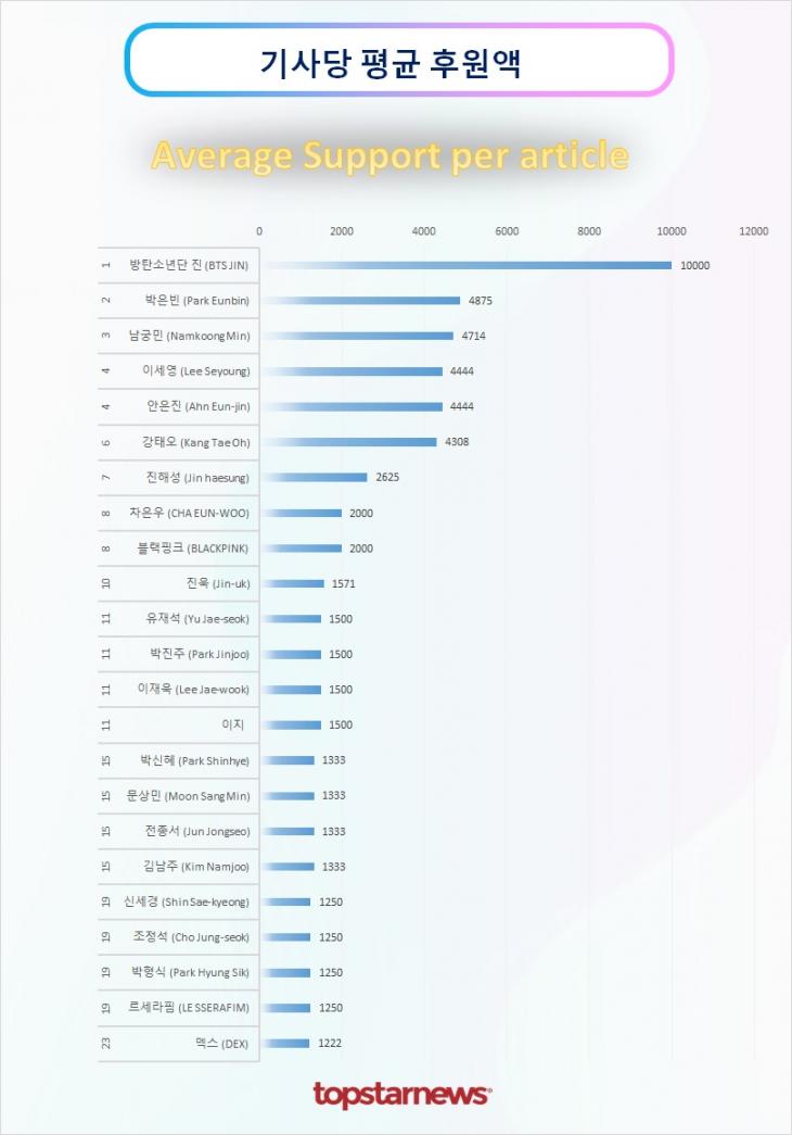 TOP20 기사당 평균 후원액 순위