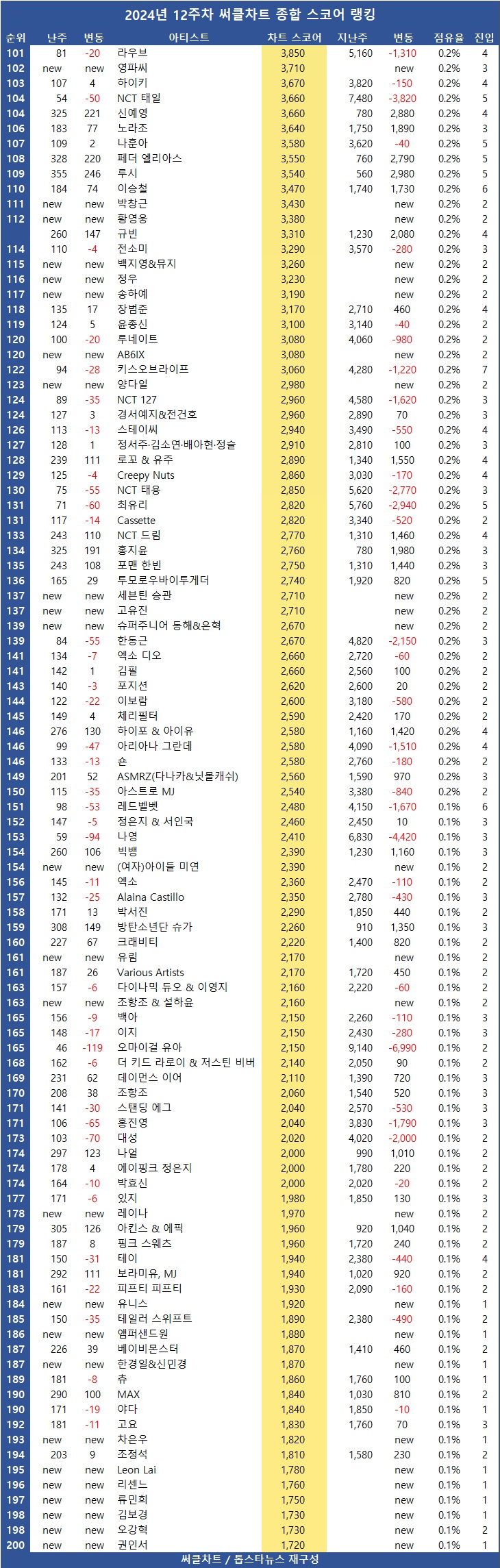 [표4] 2024년 12주차 써클차트 차트종합 스코어 순위 TOP200