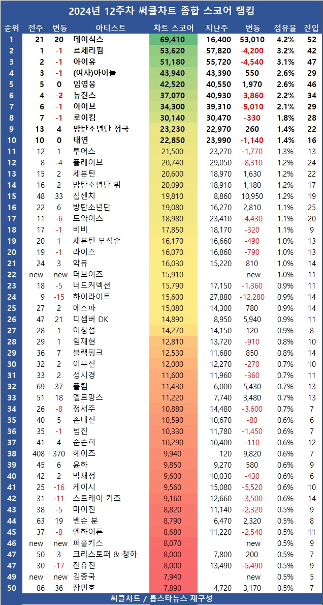 [표3] 2024년 12주차 써클차트 차트종합 스코어 순위 TOP100
