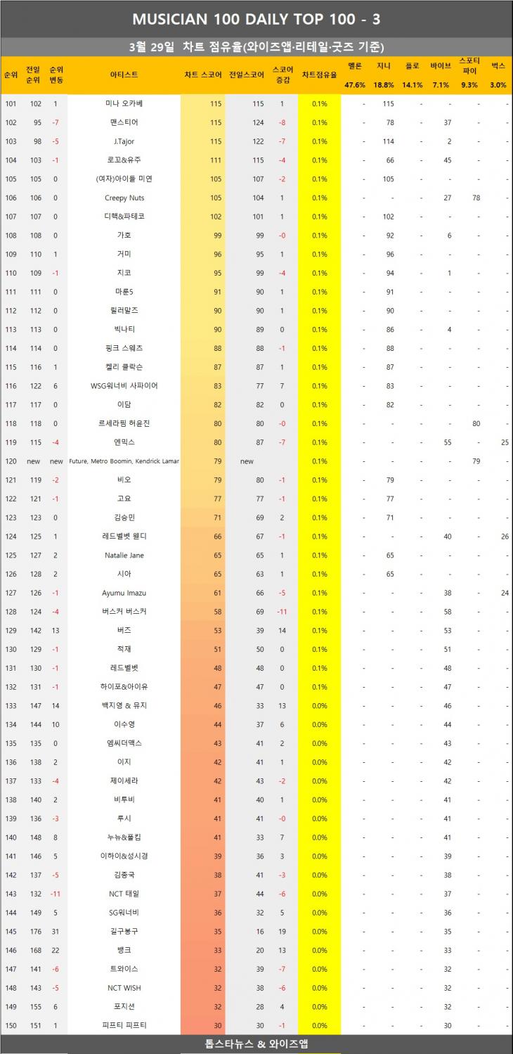 [표4] 와이즈앱 점유율 반영시 차트점유율 3