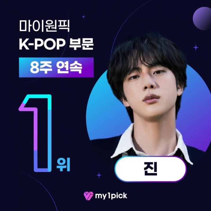 방탄소년단 진, K-POP 부문 주간랭킹 8주 연속 1위 ‘군백기 무색한 월드클래스의 영향력’