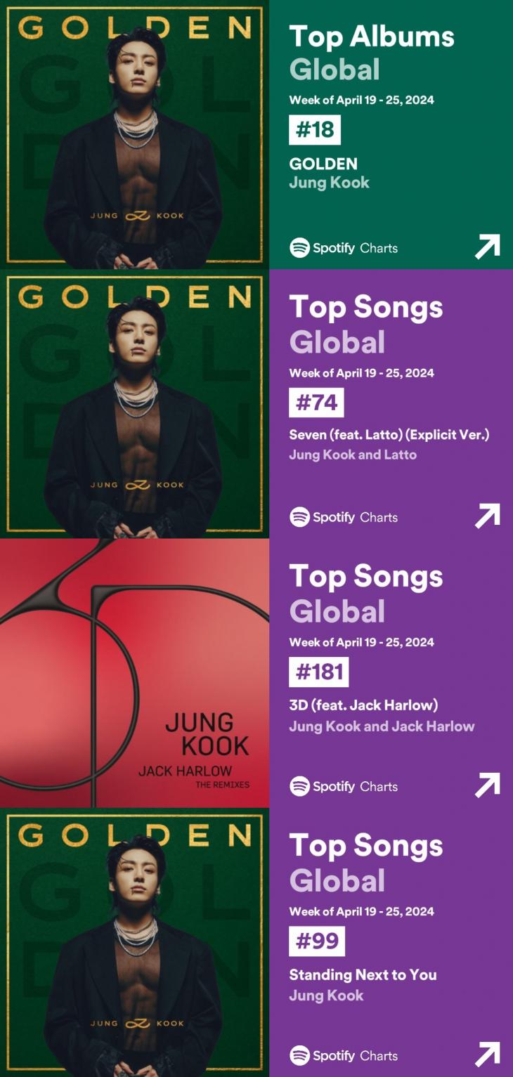 'GOLDEN' do BTS Jungkook ficou nas paradas globais de álbuns do Spotify por '25 semanas consecutivas' → 'Primeiro' e 'mais longo' solo de K-pop da história... 'Executando um novo recorde de ouro'
