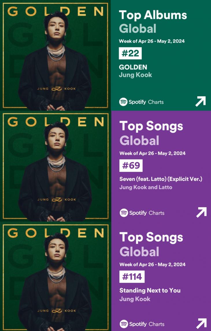 방탄소년단 정국 'GOLDEN', 스포티파이 글로벌 앨범 차트 '26주 연속' 차트인→역대 K-팝 솔로 '최초'·'최장'...'끝없는 흥행 신기록'