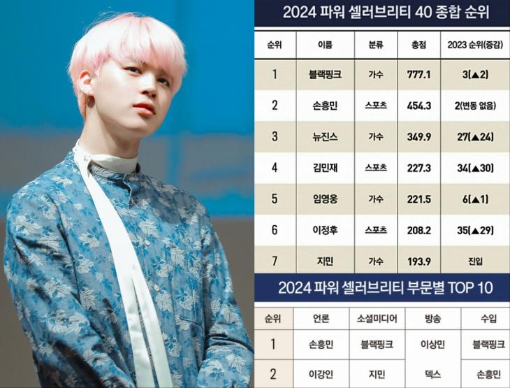 방탄소년단 지민, 포브스 코리아 ‘2024 파워 셀러브리티 40’ K팝 솔로 아티스트 최고 순위 선정