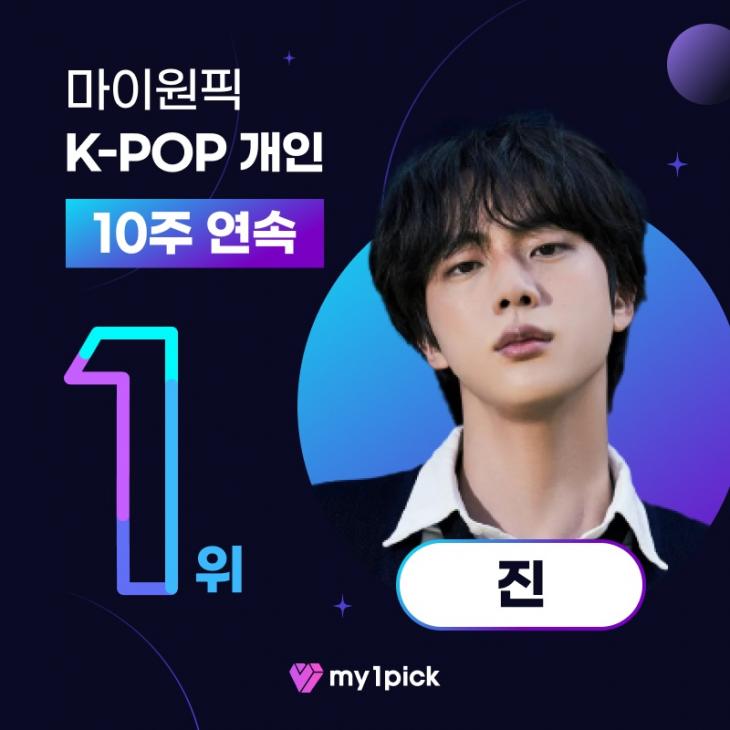 방탄소년단 진, 마이원픽 'K-POP 개인부문' 주간랭킹 10주 연속 1위..롱런 인기