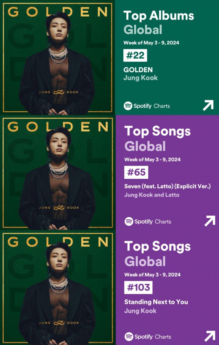 'GOLDEN' do BTS Jungkook ficou nas paradas globais de álbuns do Spotify por '27 semanas consecutivas' → 'Primeiro' e 'mais longo' como solista asiático de todos os tempos... 'Novo recorde na história'