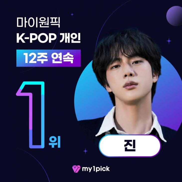 BTS Jin, número 1 no ranking semanal de 'categoria individual de votação K-POP' por 12 semanas consecutivas... 'A poderosa influência de uma superestrela de classe mundial'