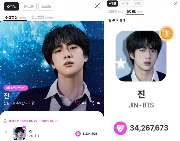 BTS Jin, nº 1 no ranking semanal da categoria individual K-POP por 14 semanas consecutivas → nº 1 no ranking mensal de maio ‘Influência inacessível de WallCul’