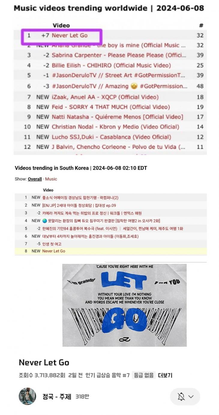 방탄소년단 정국 'Never Let Go' 오디오 영상, 유튜브 전 세계 인기 뮤직비디오 1위...'강력한 인기 파급력' 입증