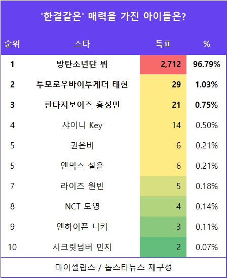 [표] 투표결과