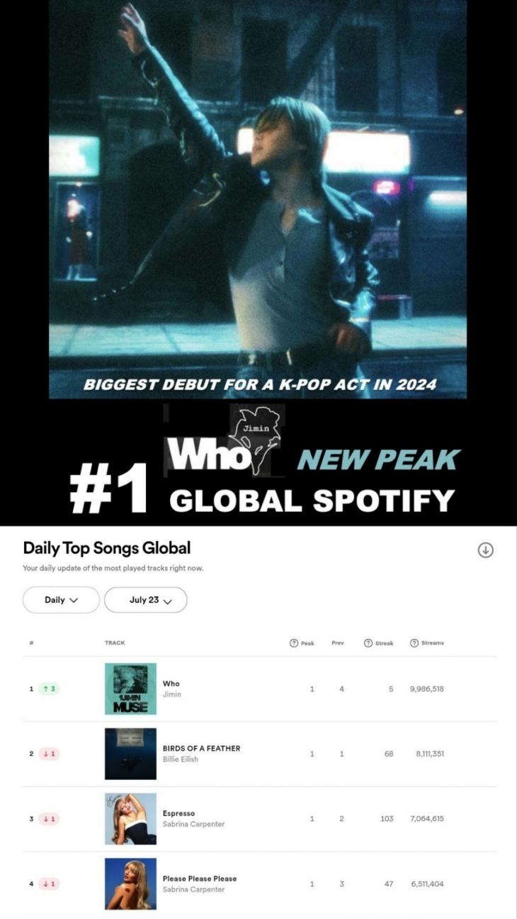 A música título do segundo álbum solo de Jimin, 'Who', ficou em primeiro lugar na parada 'Global Daily Top Songs' no Spotify, a maior plataforma de música do mundo.