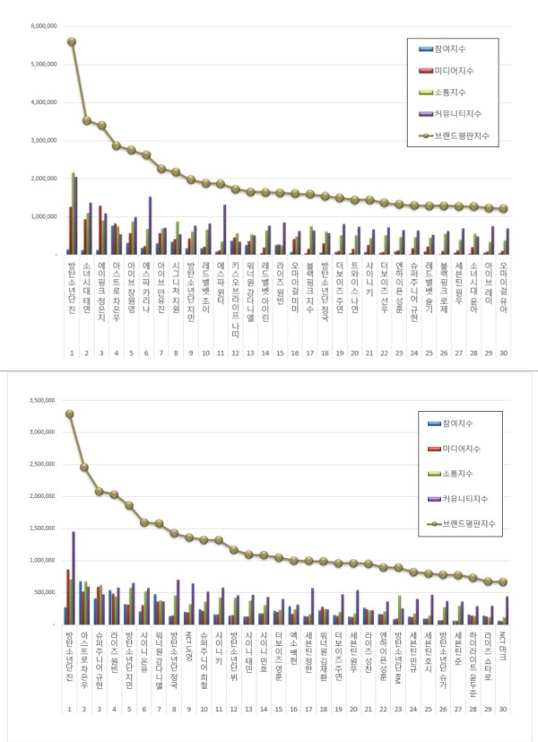아이돌 개인 브랜드평판 1위에 오르며 2개월 연속 1위