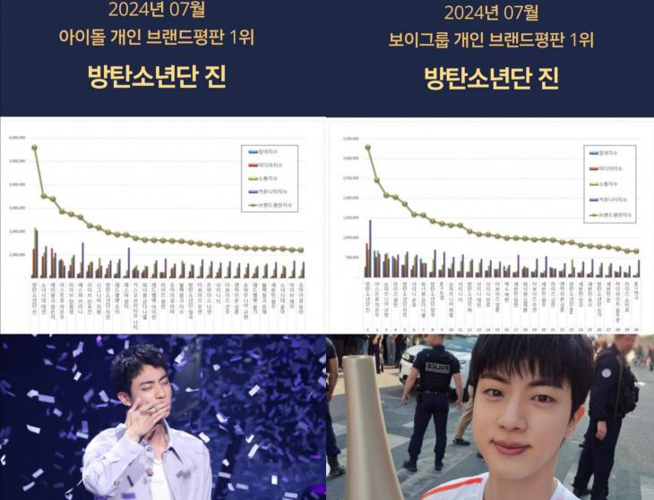 A superestrela de classe mundial Jin ganhou 2 prêmios de reputação de marca em julho - número 1 para ídolos individuais e grupos masculinos individuais por 2 meses consecutivos