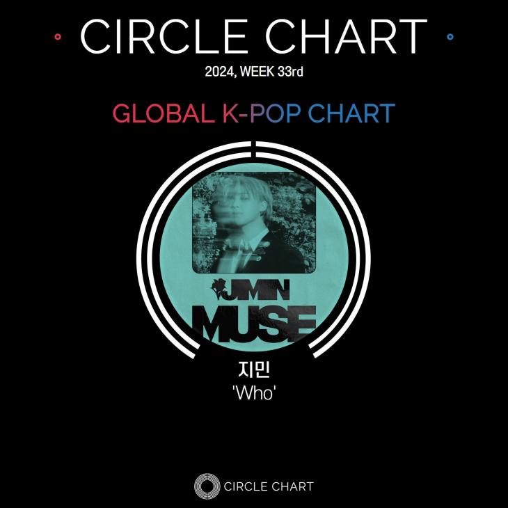 방탄소년단 지민의 '후'(Who)가 4주 연속 써클차트 글로벌 K-팝 주간차트 1위에 올라