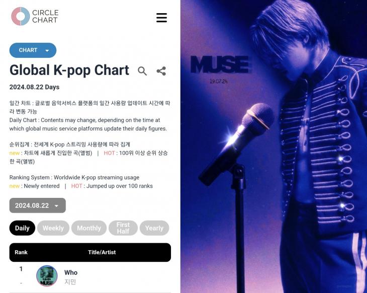 지민의 "WHO"가 2024년 8월 22일 서클차트 글로벌 케이팝 일간 차트에서 1위에 오르면서, 35일 연속 1위를 유지