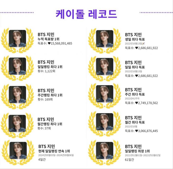 방탄소년단 지민이 글로벌 인기투표앱 케이돌에서 8월 월간 랭킹 밎 주간 랭킹도 1위를 차지