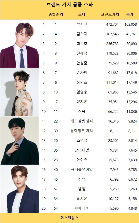 박서진, 빅데이터가수브랜드 58회째 1위, 최수호·진해성·김희재·이찬원 TOP5…박서진·김희재·최수호·진해성·안성훈 브랜드가치 급증(39주차)