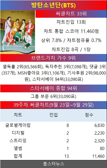 [표] 주간 차트 성적