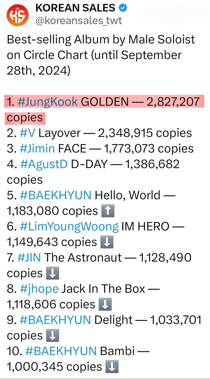 방탄소년단 정국 'GOLDEN' 앨범 누적 판매량 280만장 돌파...역대 써클 솔로 '최초'·'최다'...'트리플 밀리언셀러' 바짝!