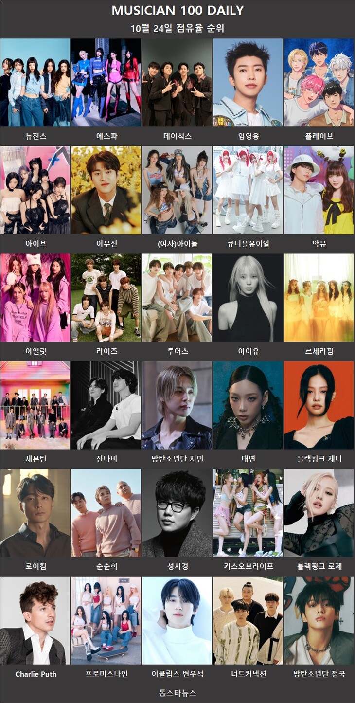 뮤지션100] 조용필 TOP100•이하이·피원하모니 신규진입•김창운 급등•로꼬·씨야 김연지·양요섭·엑소 첸·블랙핑크 리사·NCT 도영  상승(음원차트순위) - 김성희 기자 - 톱스타뉴스 - 엔터/가요/차트