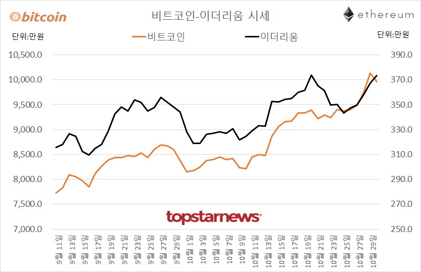 코인 거래규모 1조 879억원 급증…비트코인 1.63%↓·이더리움 1.58%↑, 상승률 1위는 마스크네트워크·거래 1위는 비트코인