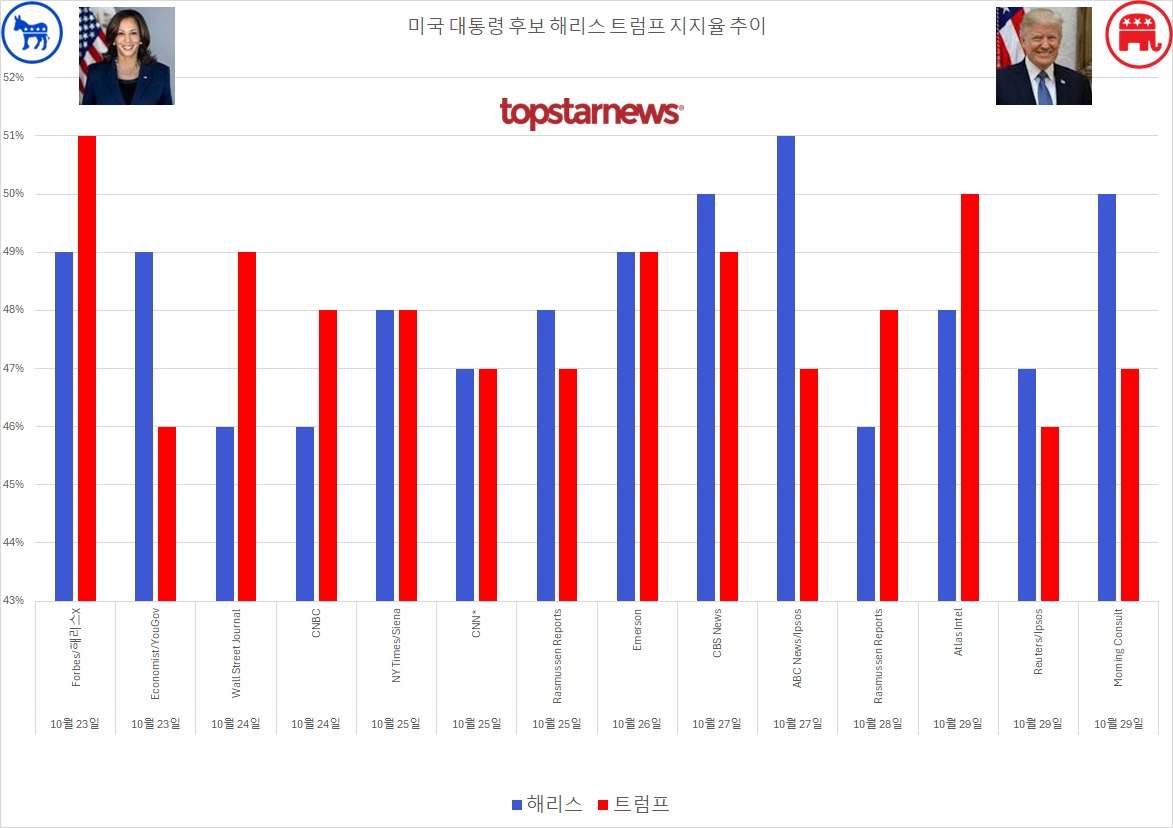 [미국 대선 지지율 추이] 최근 1주 평균 지지율 해리스 48.1% vs 트럼프 48.0%…초박빙 '예측불가'