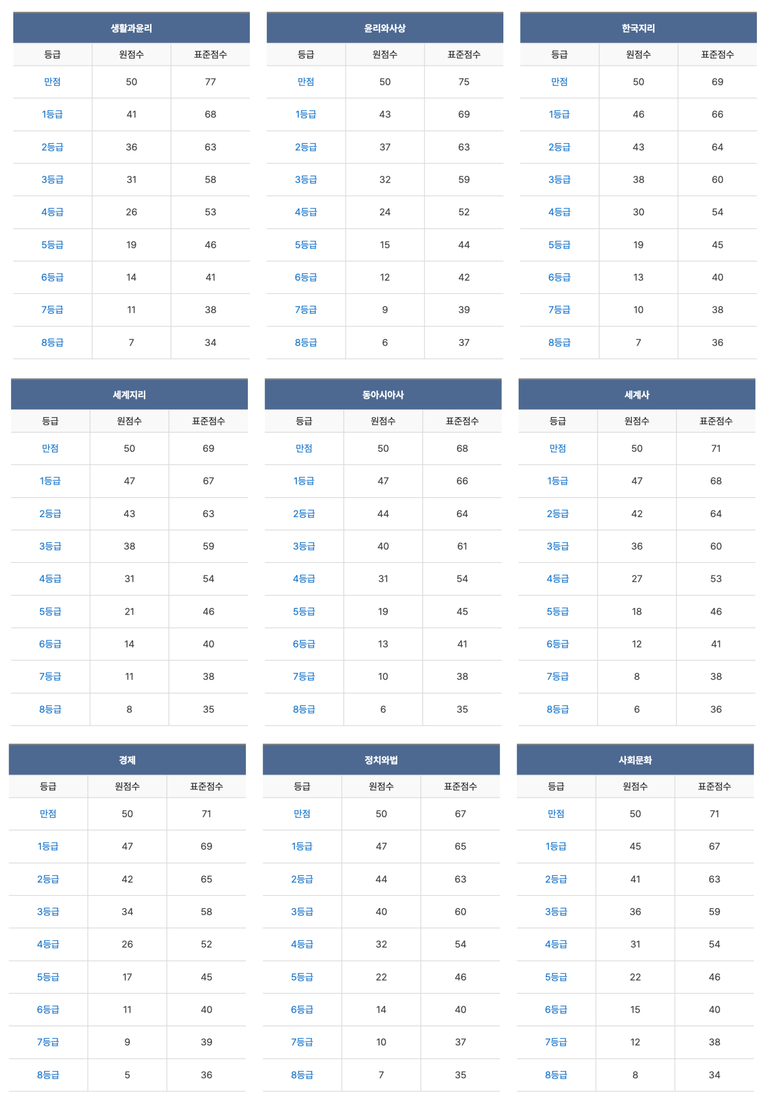 2025 수능, 국어-수학-사회탐구-과학탐구 메가스터디-이투스-EBSi 예상 등급컷 공개 - 김효진 기자 - 톱스타뉴스 - 사회